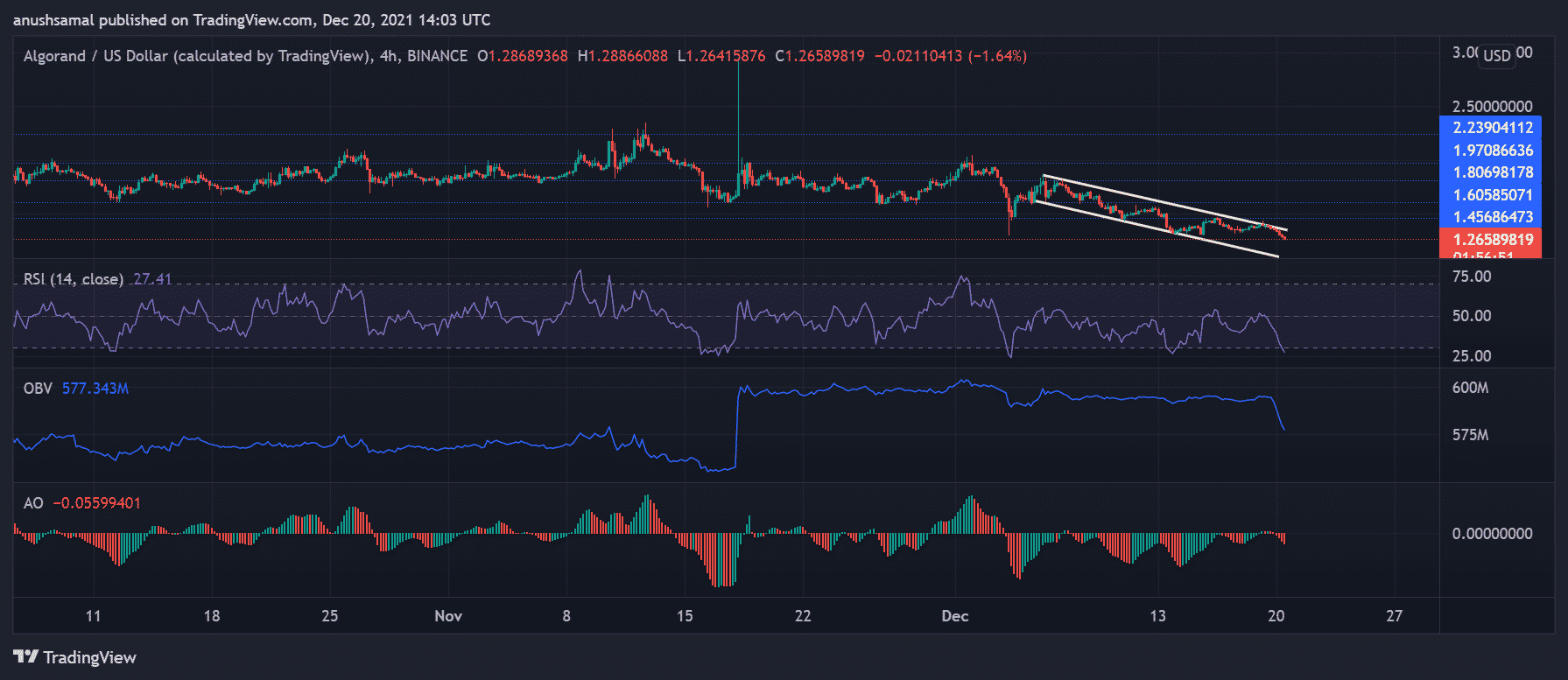 Price Analysis: MANA, The Sandbox and Algorand Lose Momentum, Declines 7%