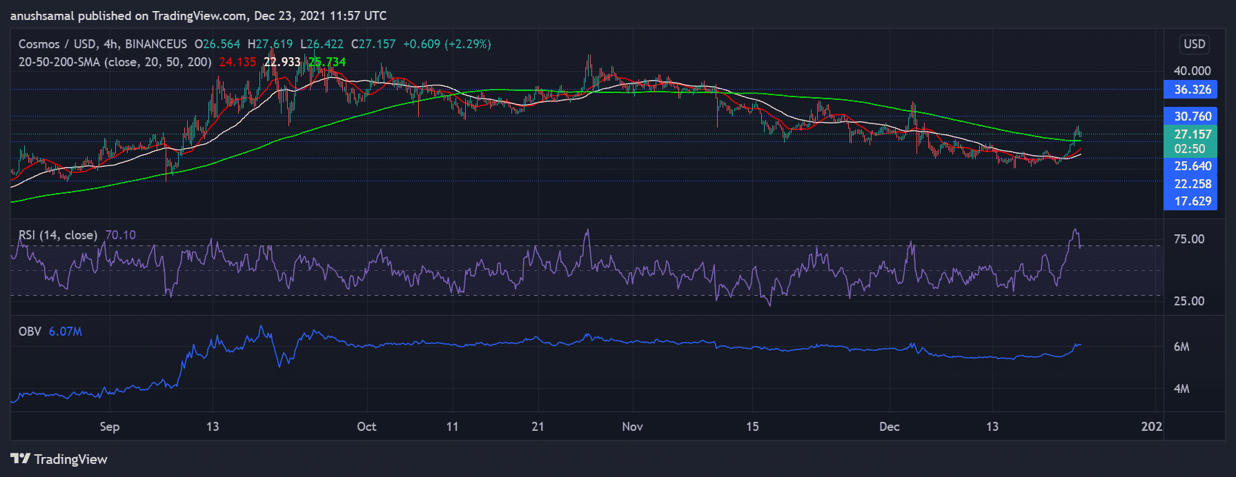 Price Analysis: Fantom And Cosmos Extremely Bullish With Prices Parked Above The 200-sma