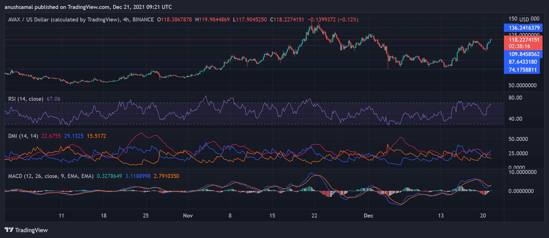 Avalanche, MATIC And FTT Shoot Up By Almost 9%: These Are The Next Trading Levels