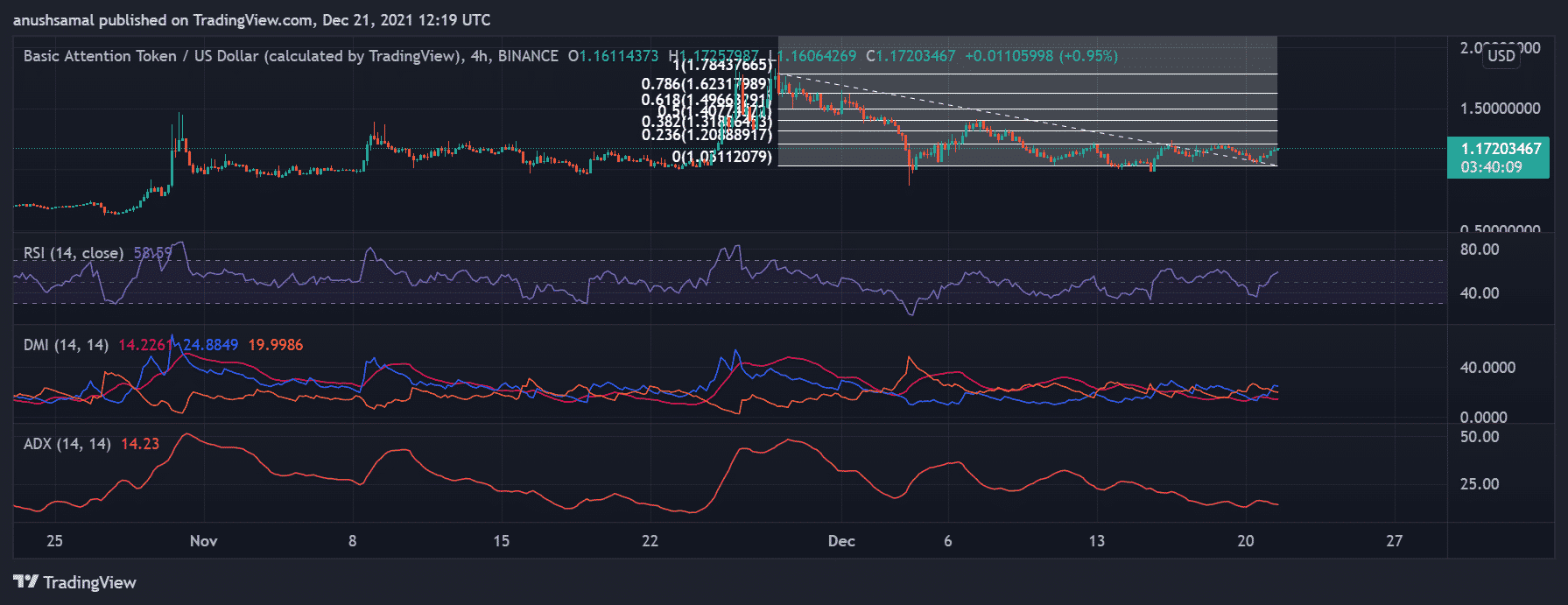 Price Analysis: Helium, Harmony And Basic Attention Token Secure Double Digit Gains