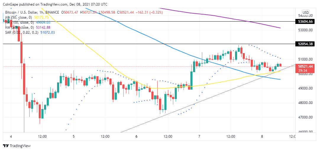 BTC/USD One-Hour Chart