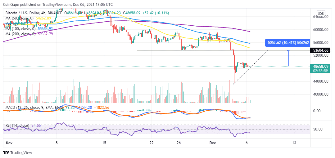 Bitcoin price Chart