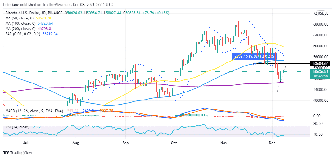 Bitcoin price daily chart