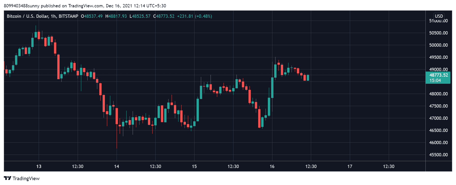 crypto market responded in green