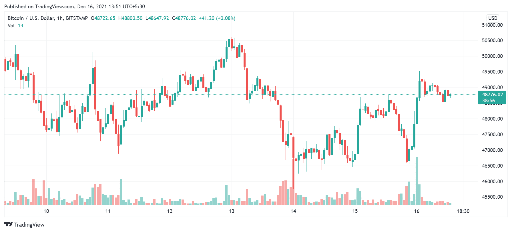 Fed Announcement Triggers Biggest Trading Day For Gold & Silver; Will Bitcoin (Btc) Follow?