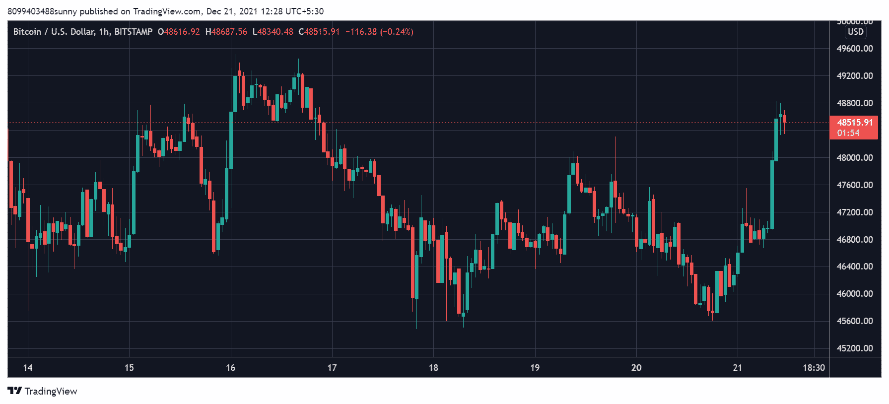 BTC