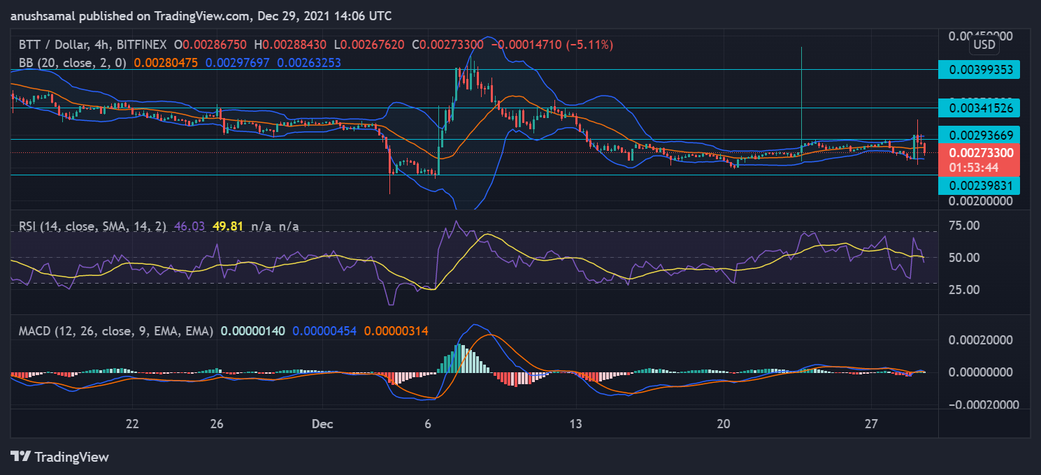 Price Analysis: Fantom And BitTorrent Post New Gains, Technicals Suggests Otherwise