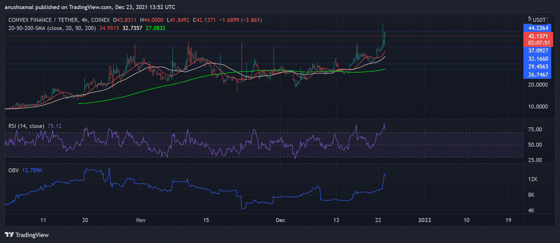 Convex Finance Price Analysis: Token Shoots Past Other Leading De-Fi Projects 