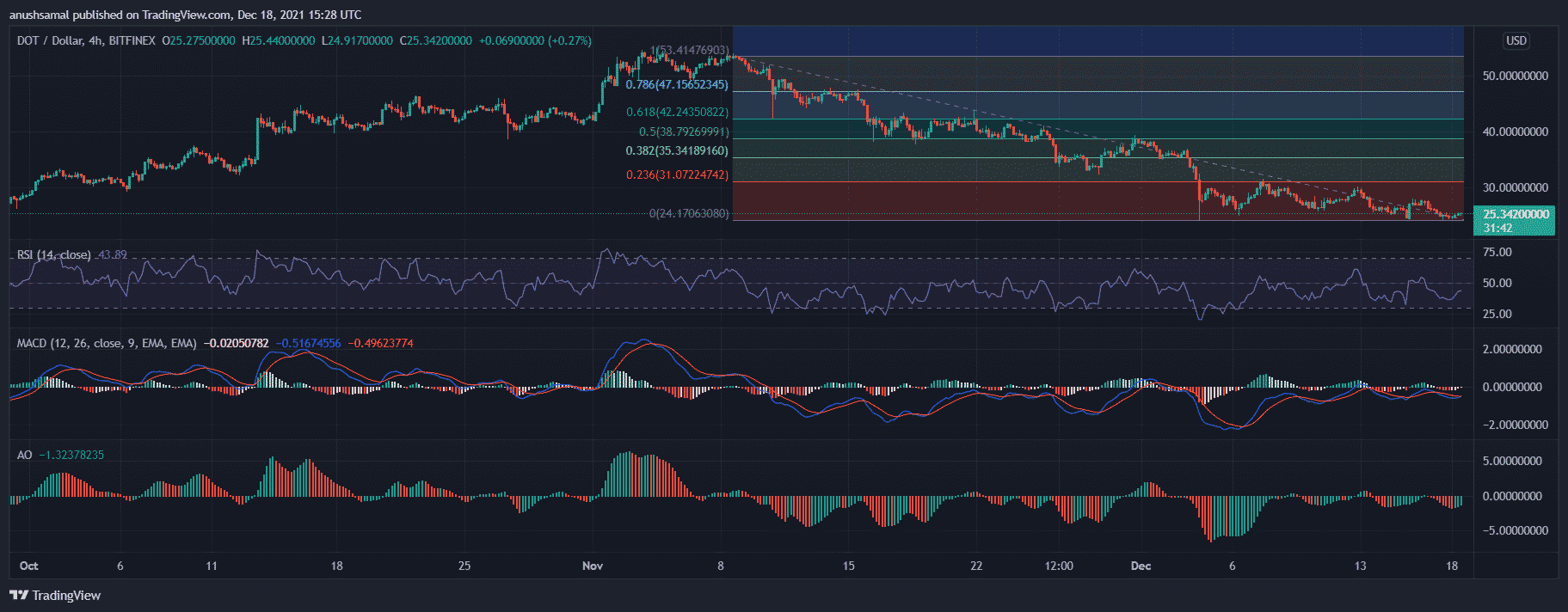 Bitcoin, Polkadot and Tron Continue To Consolidate; Vital Trading Levels