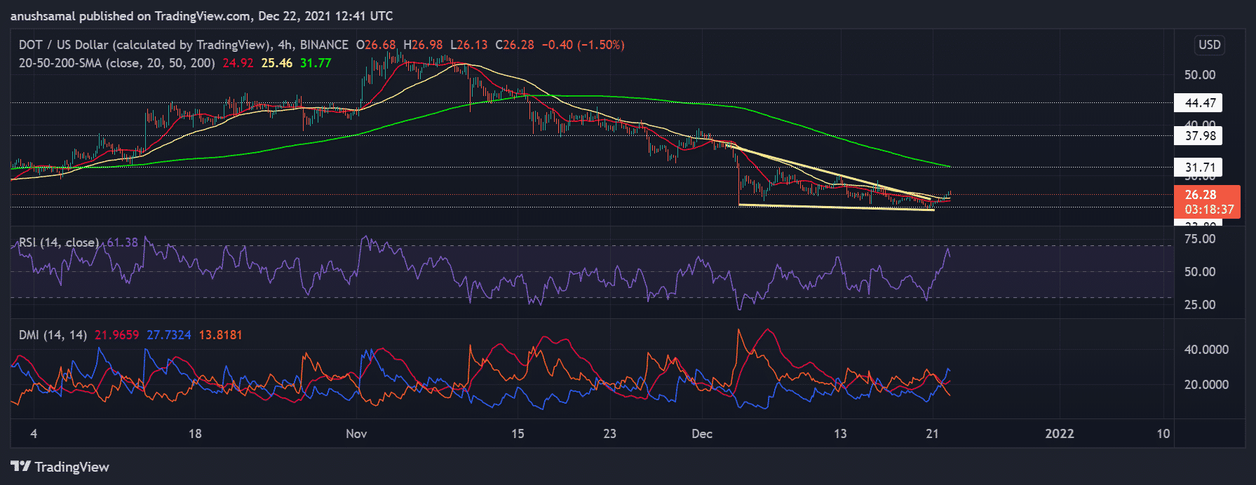 Price Analysis: Ethereum, Polkadot And Filecoin Appreciate Minorly 