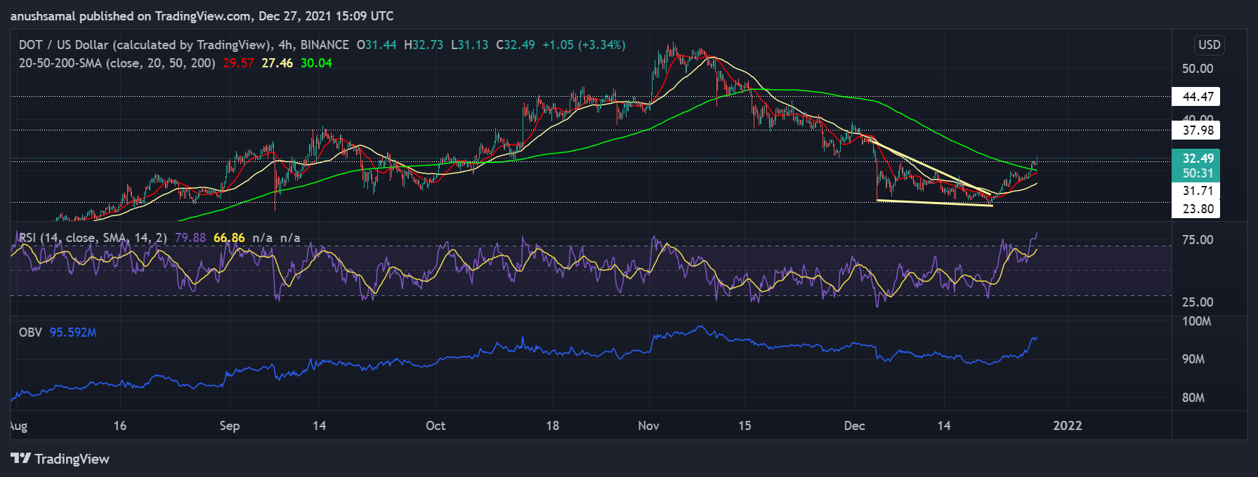 Solana, Polkadot and VeChain Remain Bullish While Near Term Technicals Suggests Uptrend