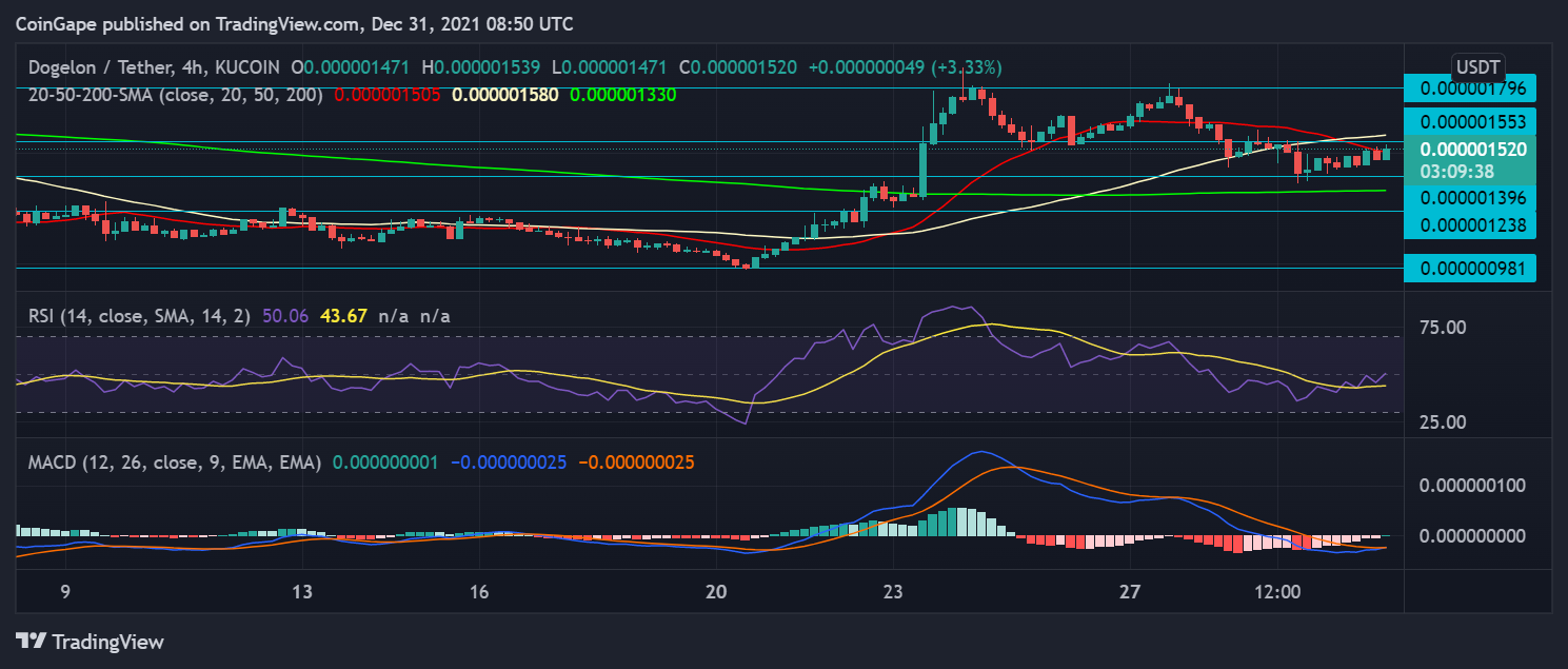 Dogelon Soars Over 7% While Shiba Inu Gains but Technicals Inidcate Loss on Charts