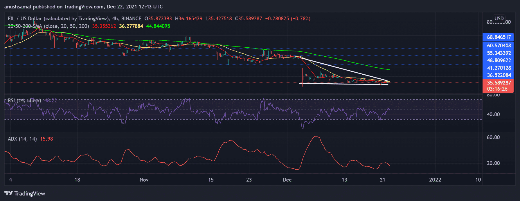 Price Analysis: Ethereum, Polkadot And Filecoin Appreciate Minorly 