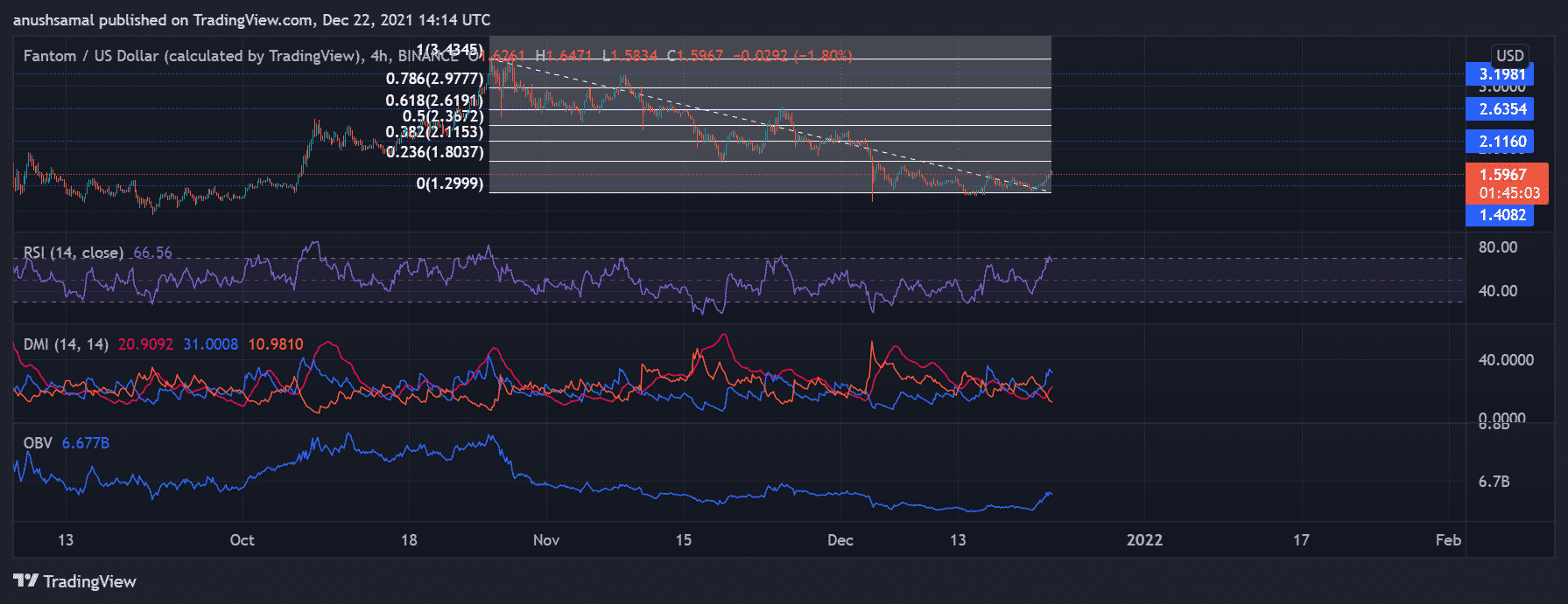 Helium And Fantom Gain Upto 13% - Crucial Price Levels On Target Next!