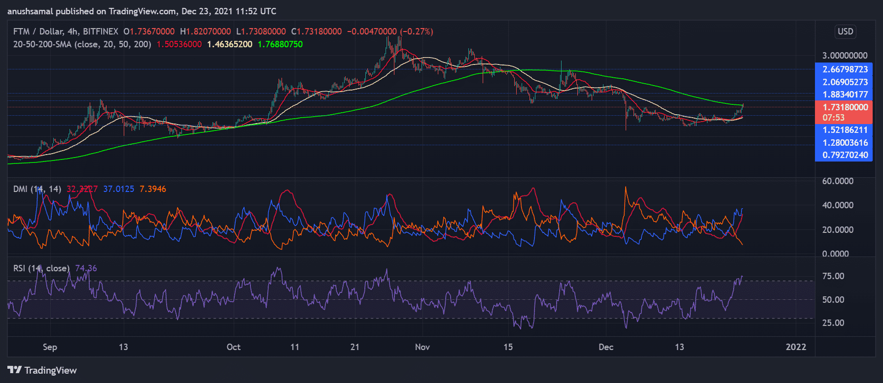 Price Analysis: Fantom And Cosmos Extremely Bullish With Prices Parked Above The 200-sma