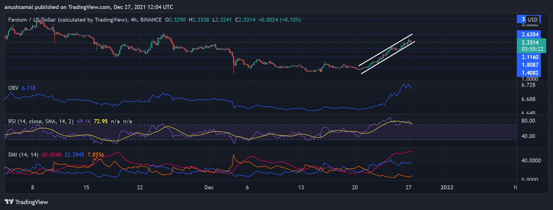 MATIC's Fresh All-Time High and Fantom's Bullish Price Action: Next Vital Price Levels