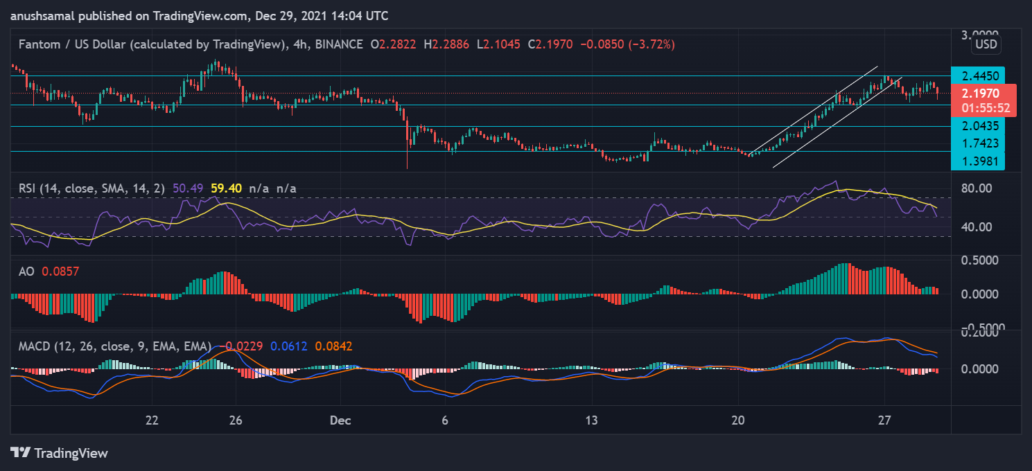 Price Analysis: Fantom And BitTorrent Post New Gains, Technicals Suggests Otherwise