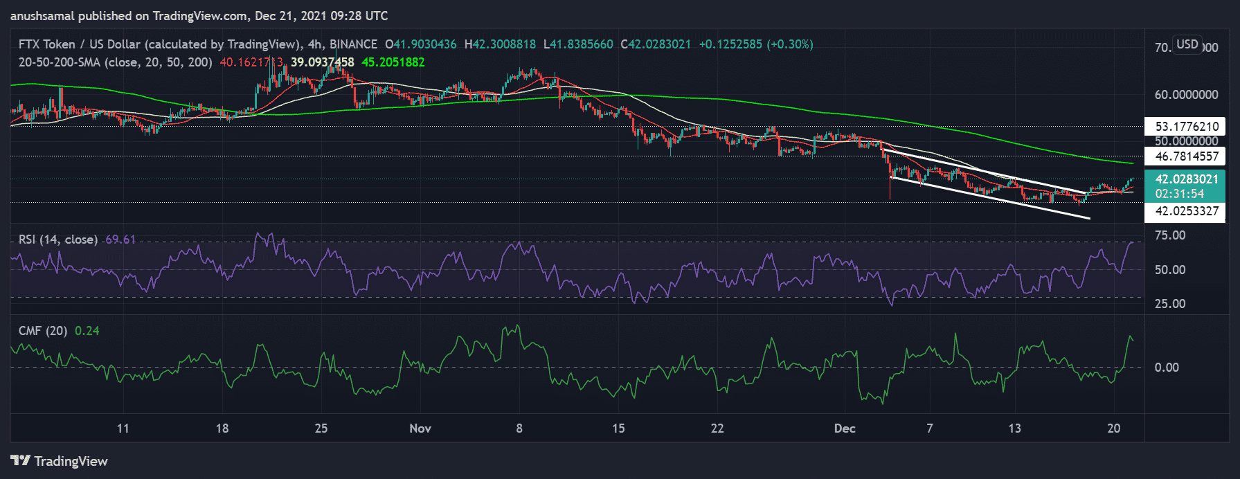 Avalanche, MATIC And FTT Shoot Up By Almost 9%: These Are The Next Trading Levels