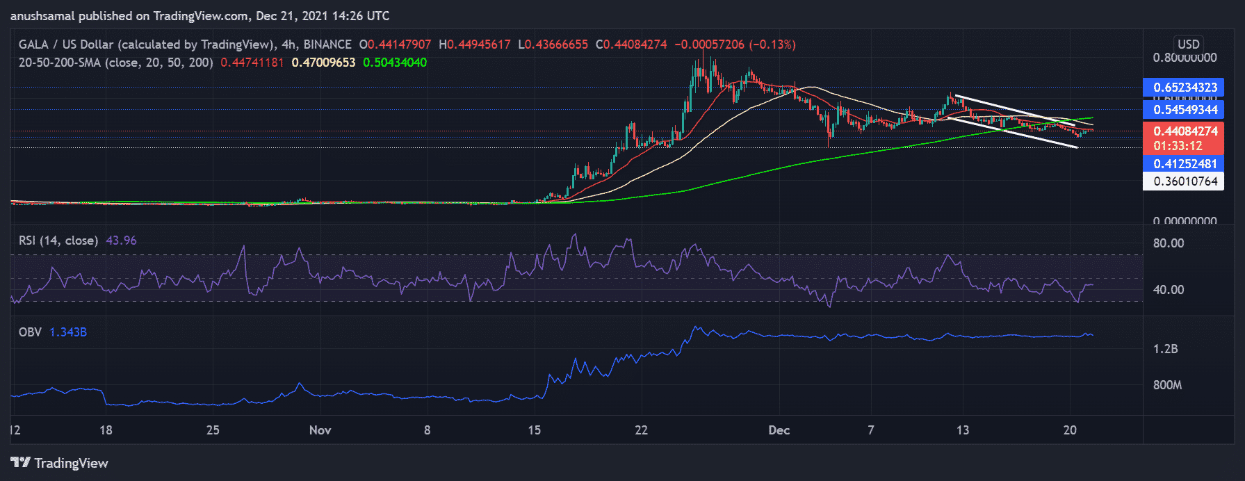 Algorand And Gala Price Analysis: Coins Break On The Upside After A Week Of Rocky Trading