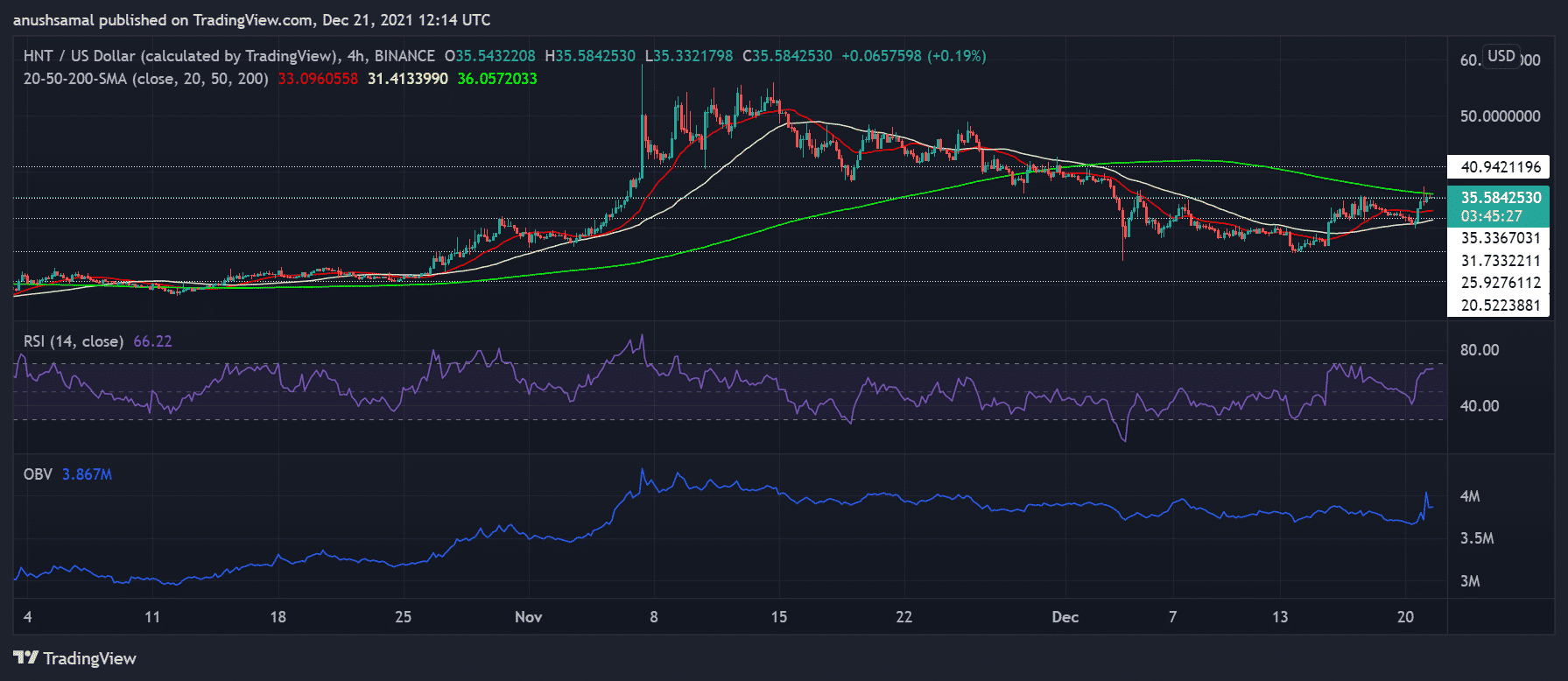 Price Analysis: Helium, Harmony And Basic Attention Token Secure Double Digit Gains