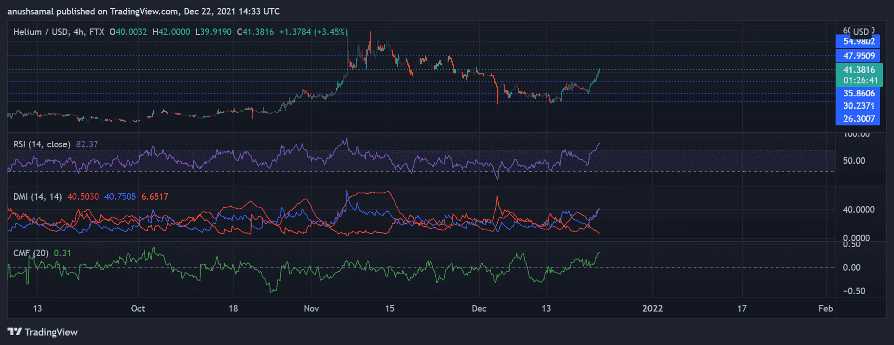 Helium And Fantom Gain Upto 13% - Crucial Price Levels On Target Next!