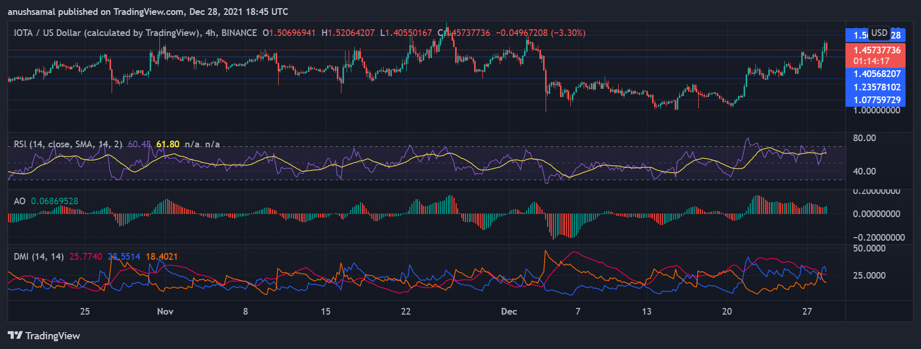  IOTA Jumps 7% While Filecoin Struggles To Trade Above $40