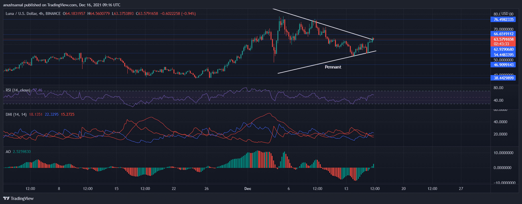 Solana, Terra and MATIC Price Analysis: These De-Fi Coins Noted Steady Inclination