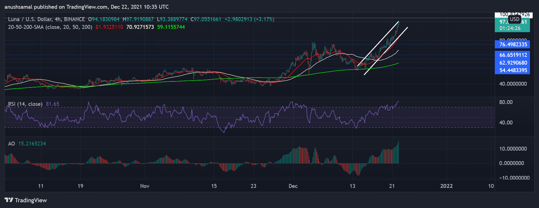  Terra, XRP And Aave Price Analysis: Coins Log Substantial Gains Over The Week