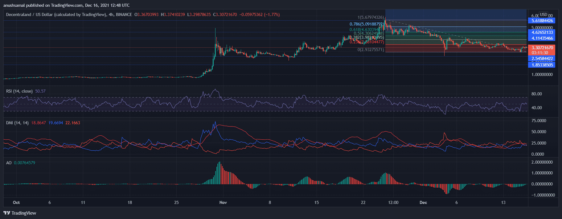 Tezos, Decentraland and Vechain Price Analysis: These De-fi Coins Are Up More Than 6%