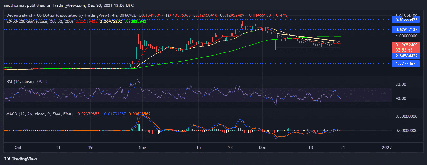 Price Analysis: MANA, The Sandbox and Algorand Lose Momentum, Declines 7%
