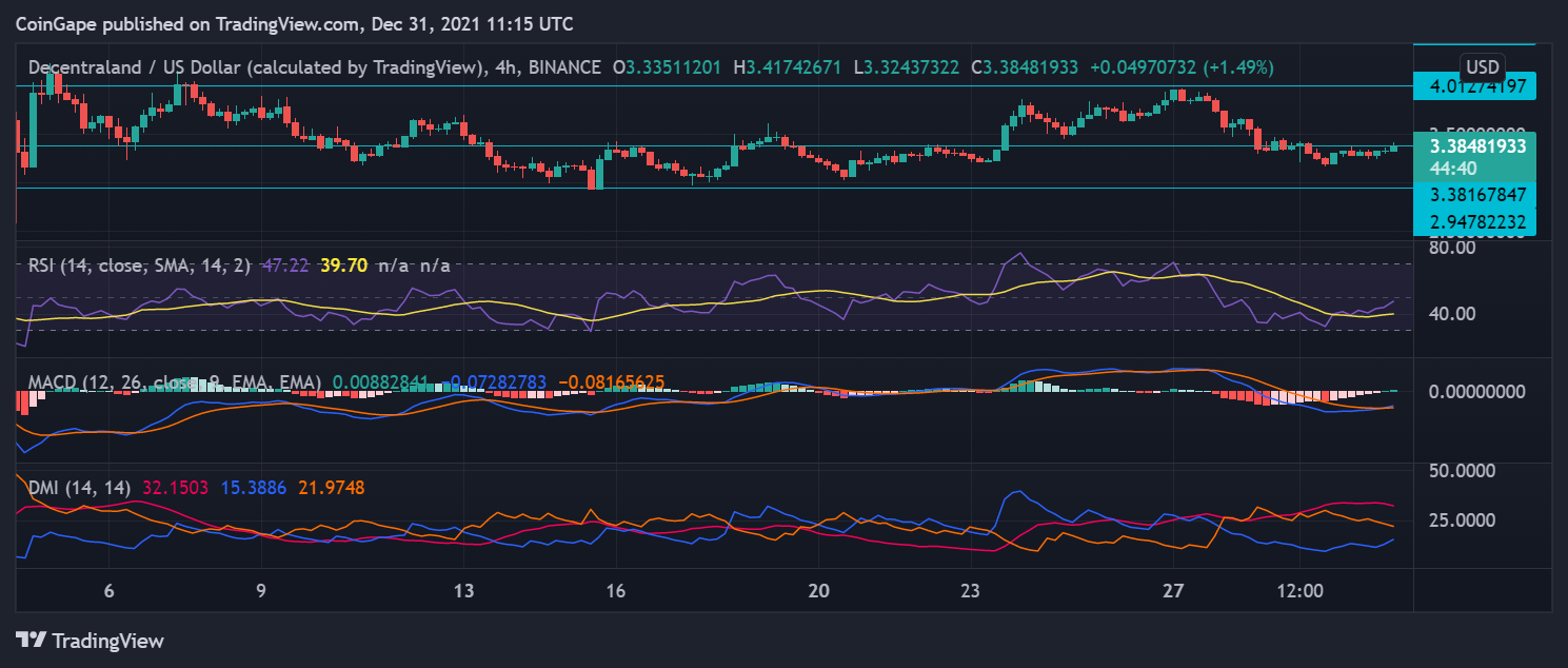 SAND And Mana Price Analysis: Metaverse Tokens Positive Today