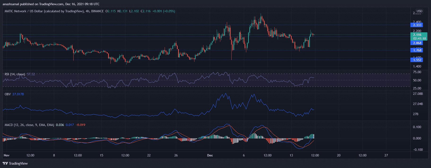 Solana, Terra and MATIC Price Analysis: These De-Fi Coins Noted Steady Inclination