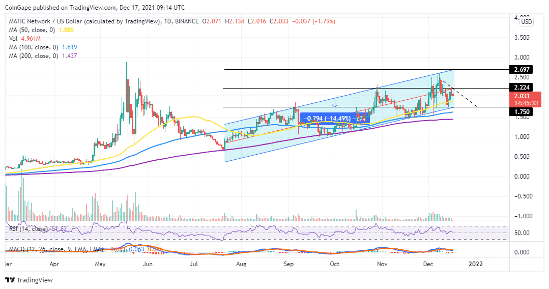 MATIC Price cHart