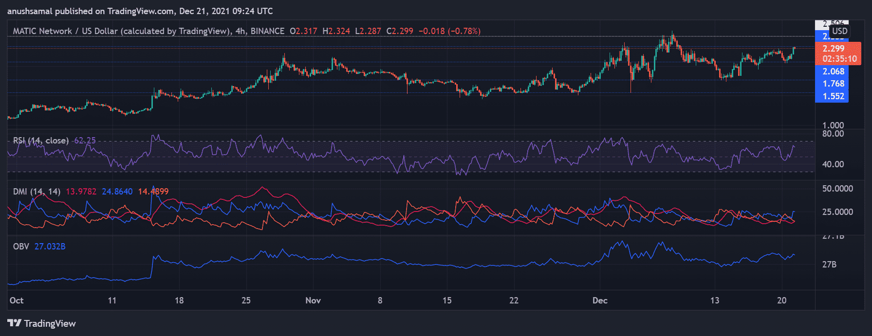 Avalanche, MATIC And FTT Shoot Up By Almost 9%: These Are The Next Trading Levels