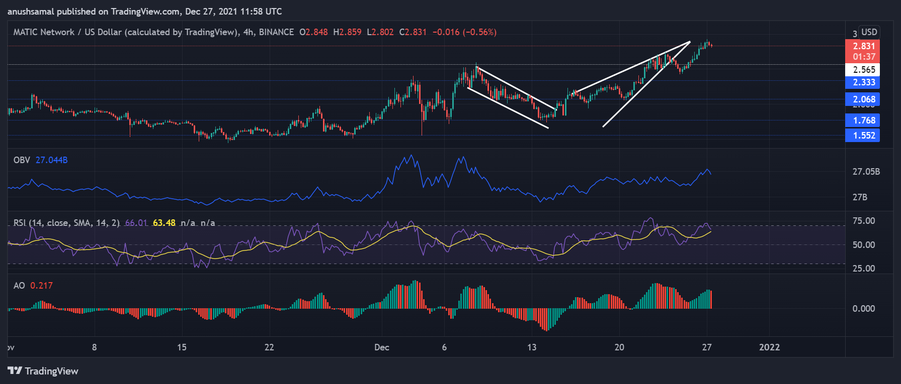 MATIC's Fresh All-Time High and Fantom's Bullish Price Action: Next Vital Price Levels