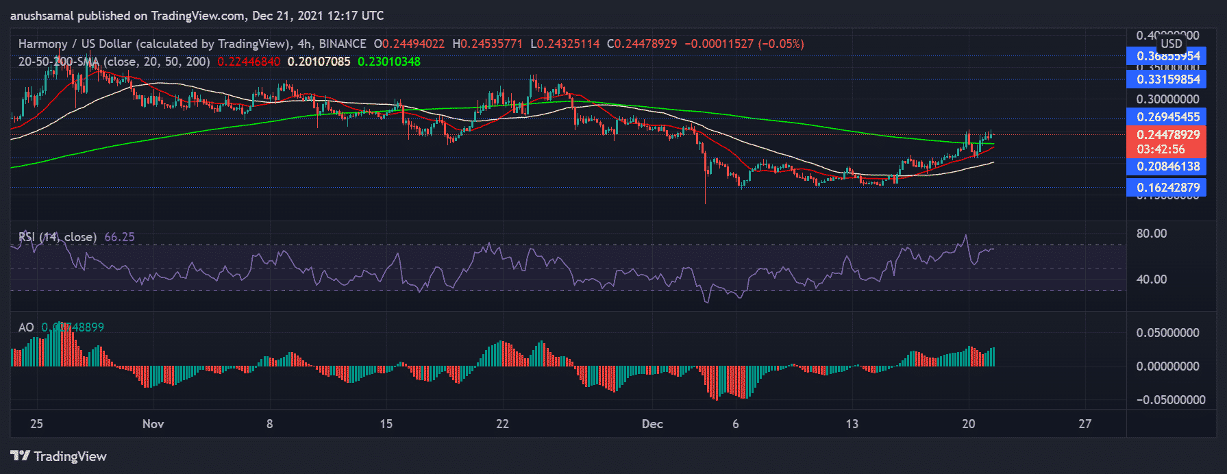 Price Analysis: Helium, Harmony And Basic Attention Token Secure Double Digit Gains