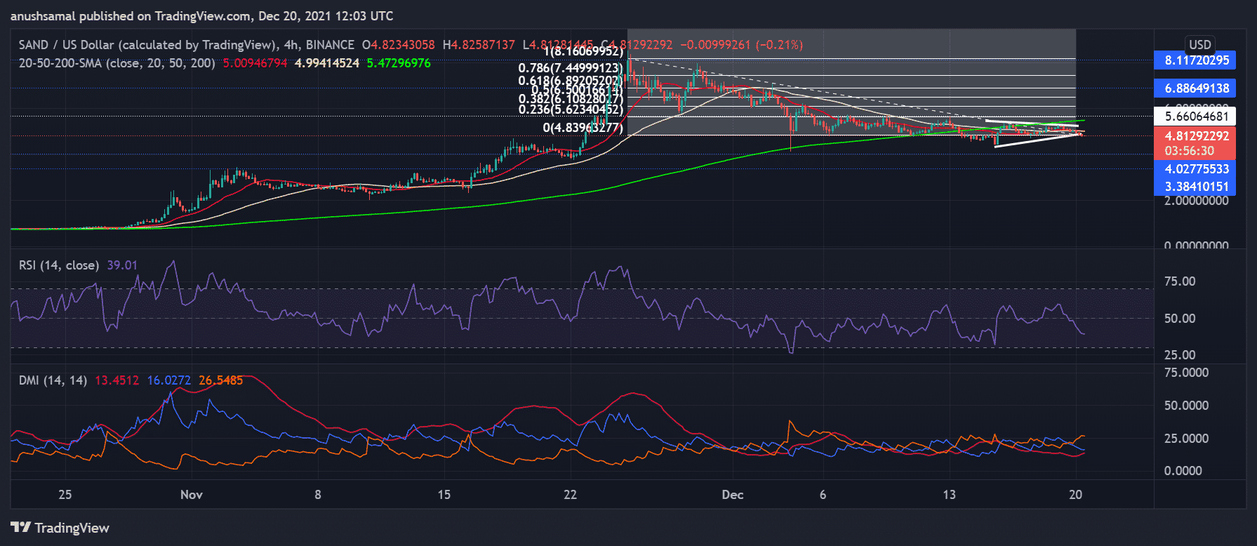 Price Analysis: MANA, The Sandbox and Algorand Lose Momentum, Declines 7%