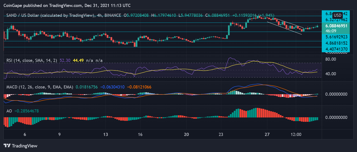 SAND And Mana Price Analysis: Metaverse Tokens Positive Today