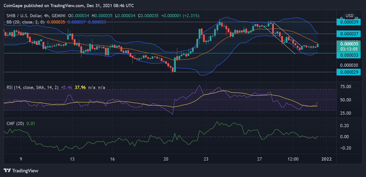 Dogelon Soars Over 7% While Shiba Inu Gains but Technicals Inidcate Loss on Charts