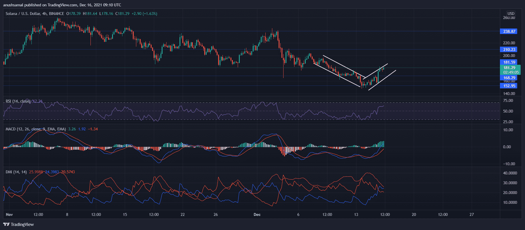 Solana, Terra and MATIC Price Analysis: These De-Fi Coins Noted Steady Inclination