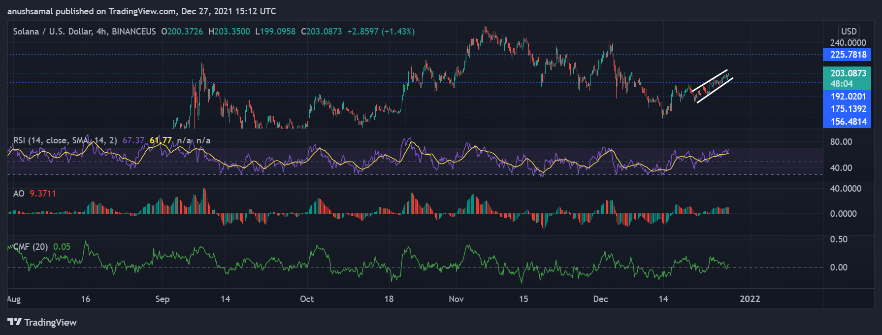Solana, Polkadot and VeChain Remain Bullish While Near Term Technicals Suggests Uptrend