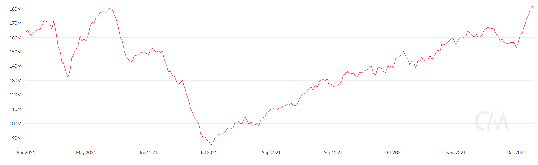Bitcoin hashrate
