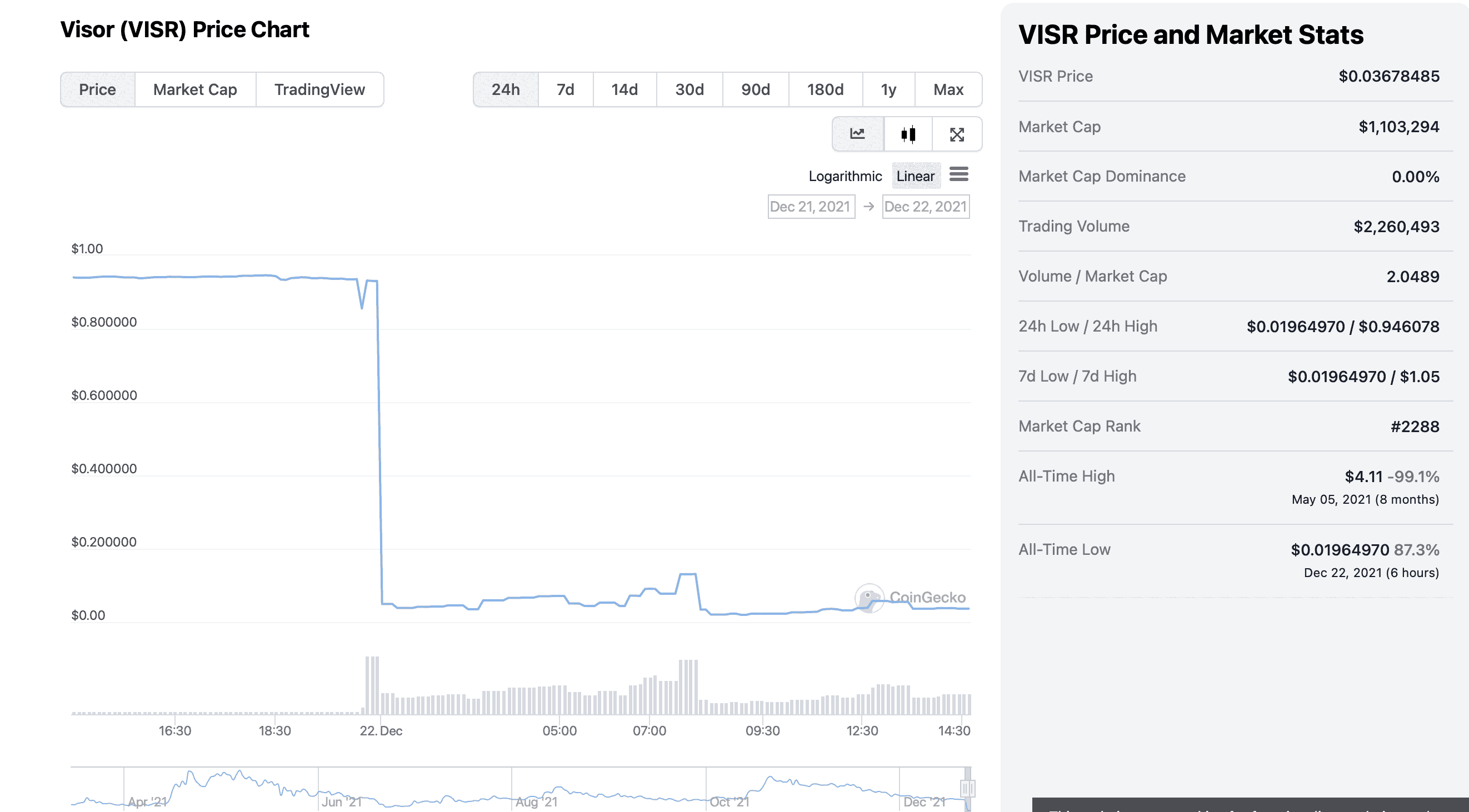VISR Price