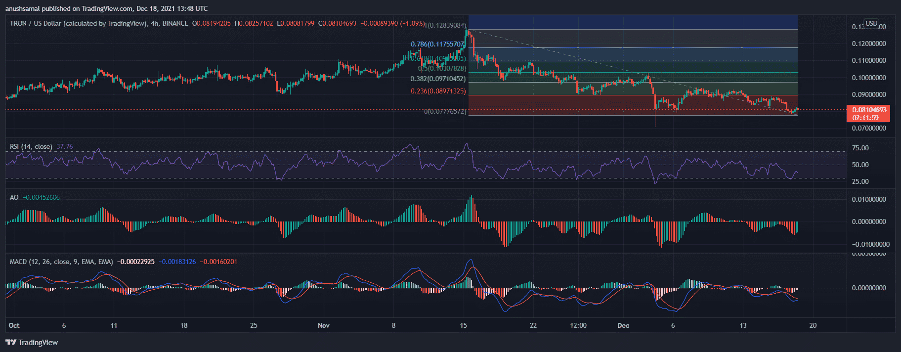 Bitcoin, Polkadot and Tron Continue To Consolidate; Vital Trading Levels