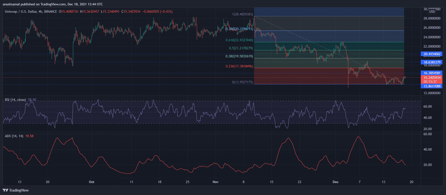 Price Analysis: Uniswap, Chainlink And Pancakeswap Display Bullish Sentiments