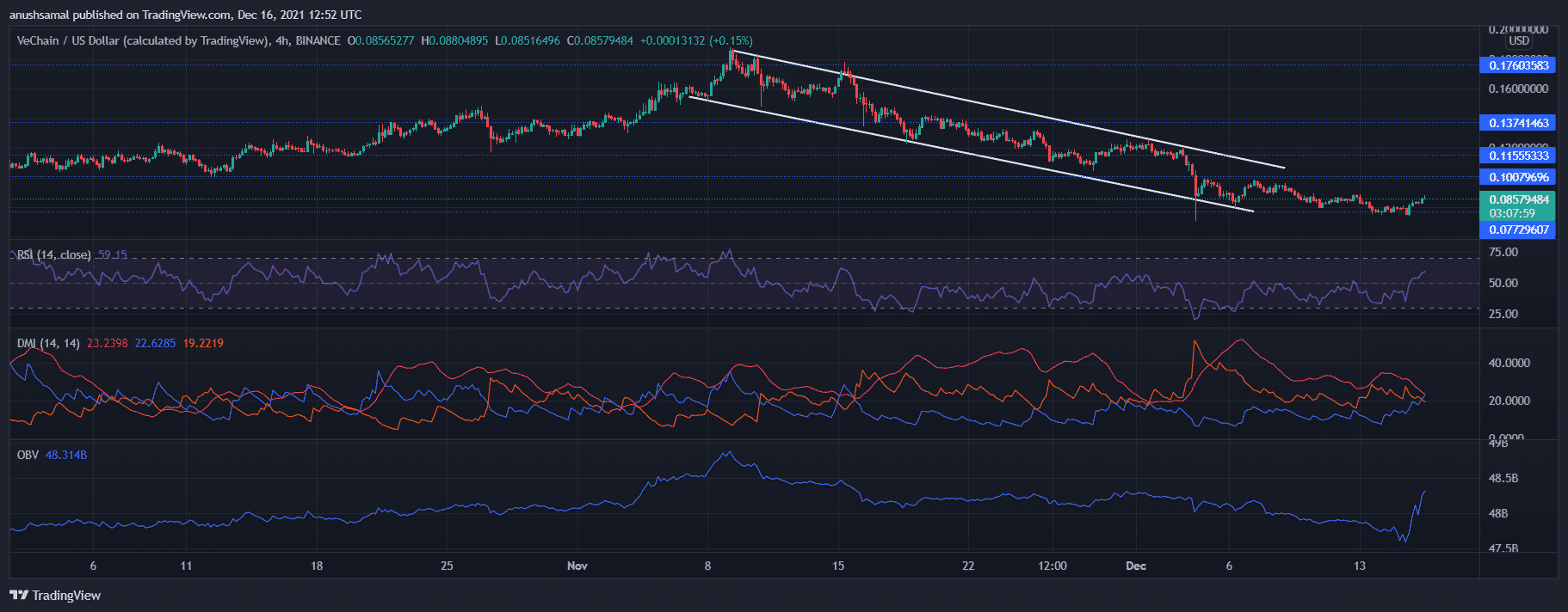 Tezos, Decentraland and Vechain Price Analysis: These De-fi Coins Are Up More Than 6%