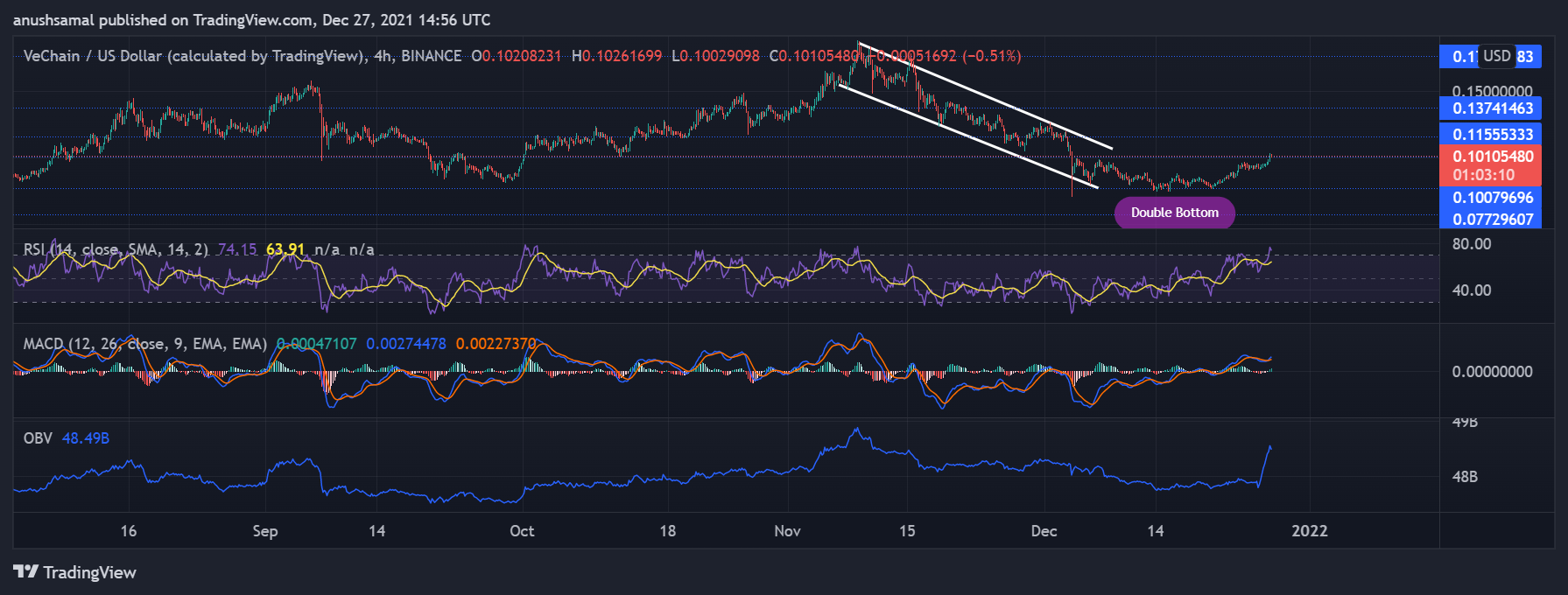 Solana, Polkadot and VeChain Remain Bullish While Near Term Technicals Suggests Uptrend