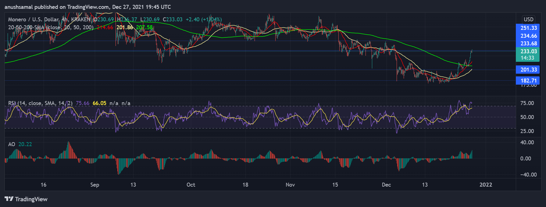 Price Analysis: Uniswap, Monero, And Helium Soar Again After A Period Of Rocky Trading