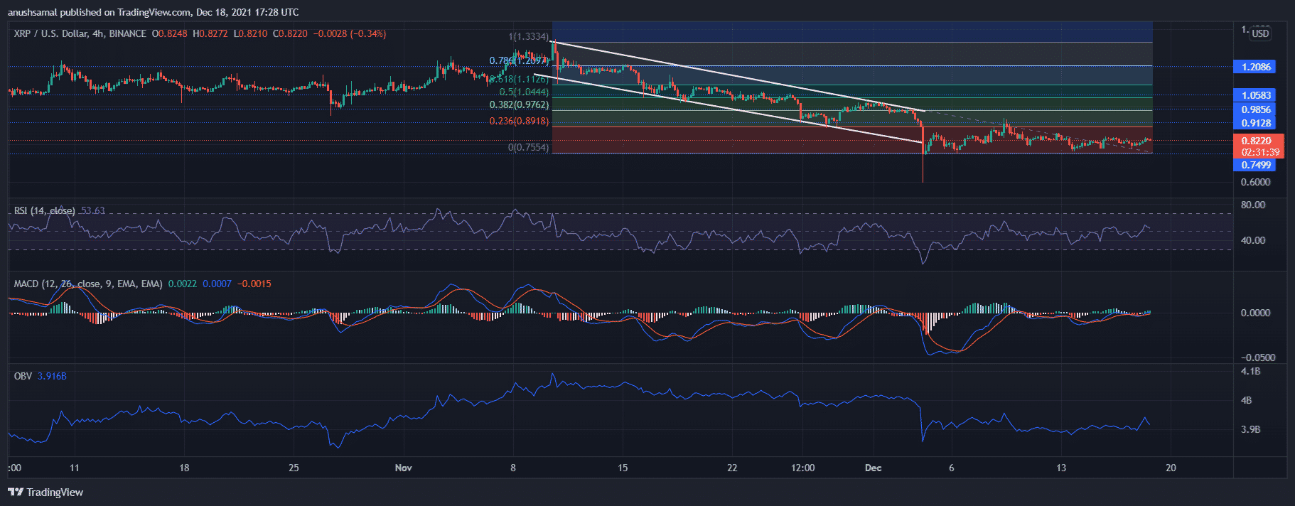 Bittorrent, XRP And Terra Coins Resonated With The Bulls