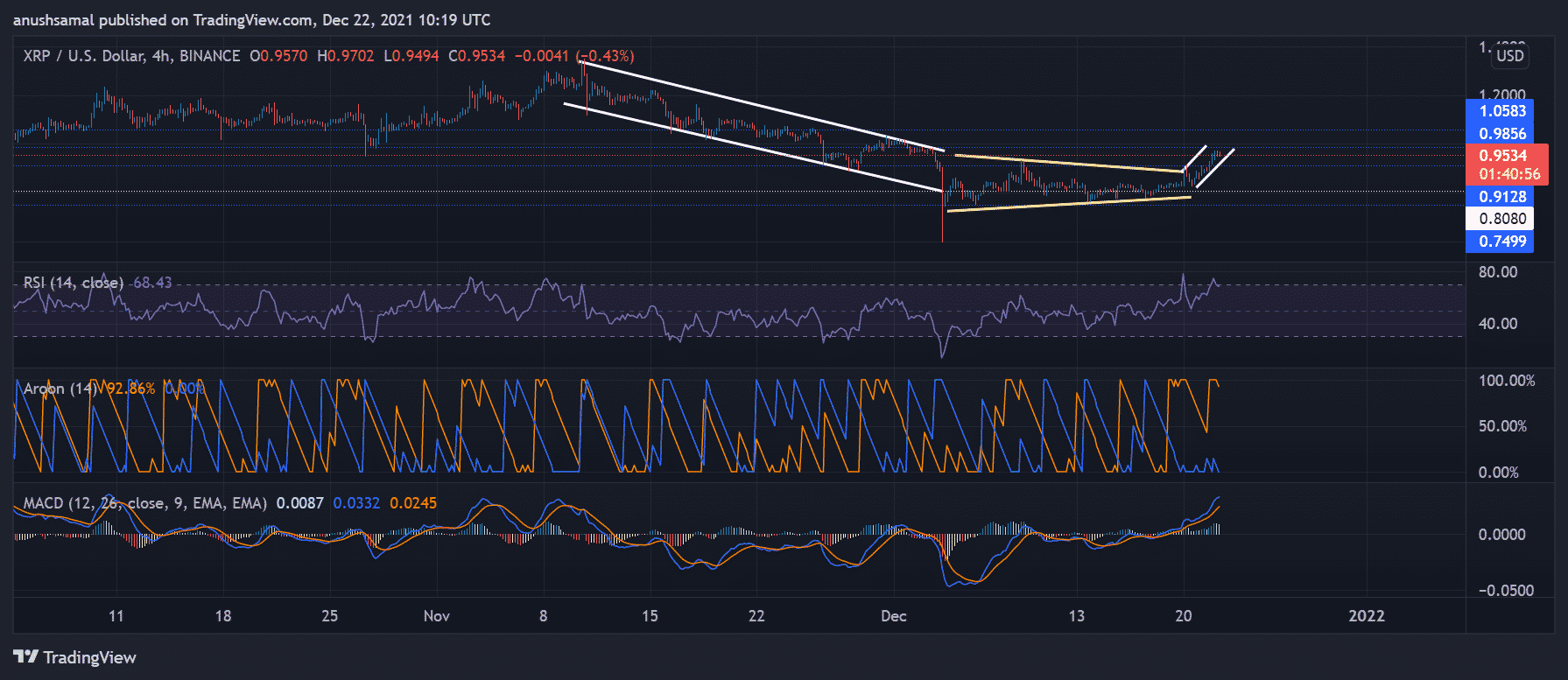  Terra, XRP And Aave Price Analysis: Coins Log Substantial Gains Over The Week
